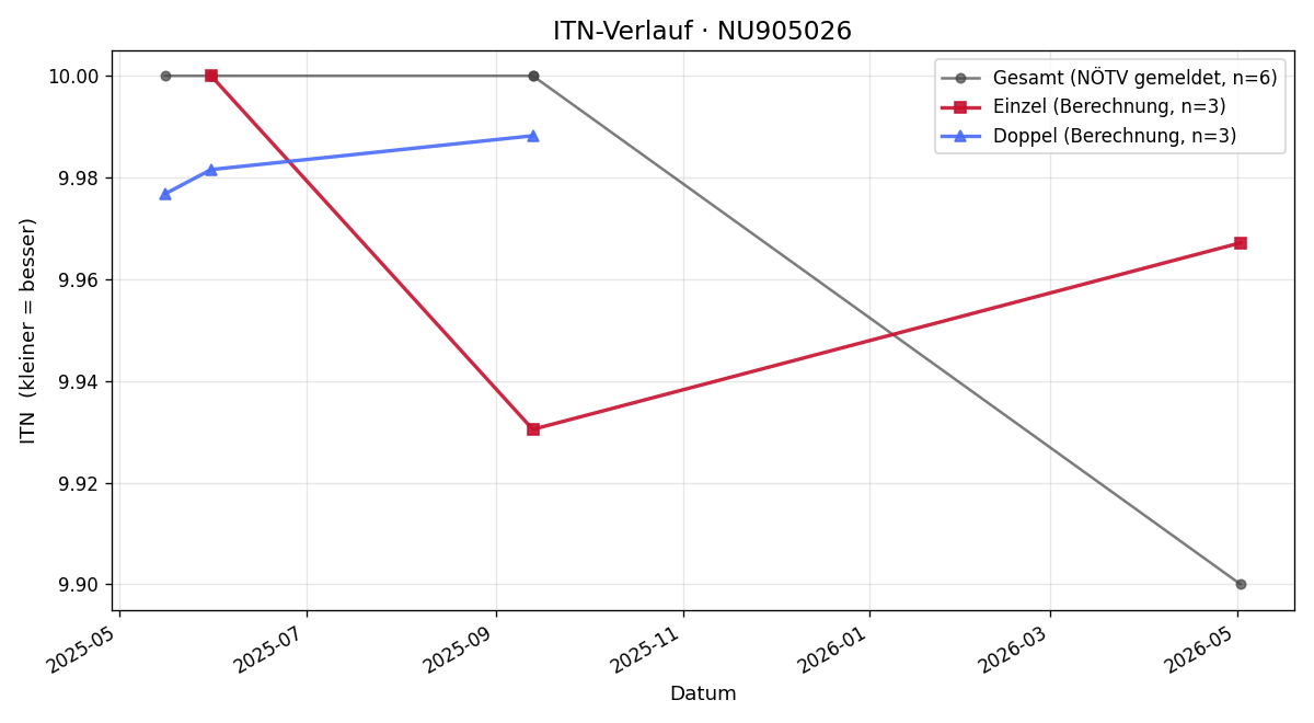 ITN-Verlauf Daniela Malcsik