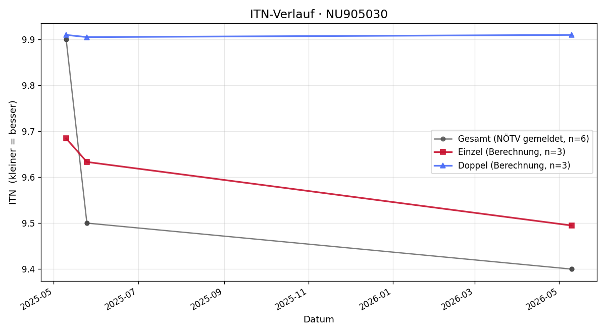 ITN-Verlauf Thomas Ptazek