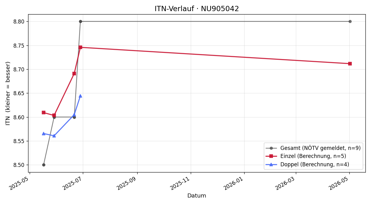 ITN-Verlauf Michael Blazek