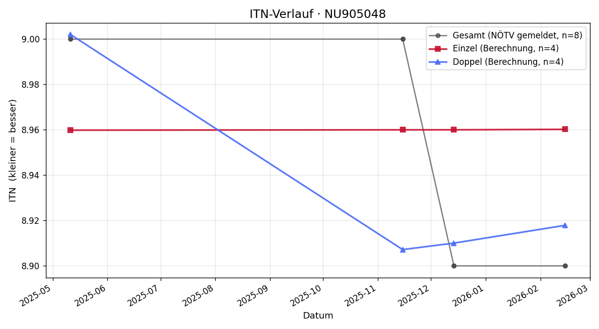 ITN-Verlauf Johannes Haydter