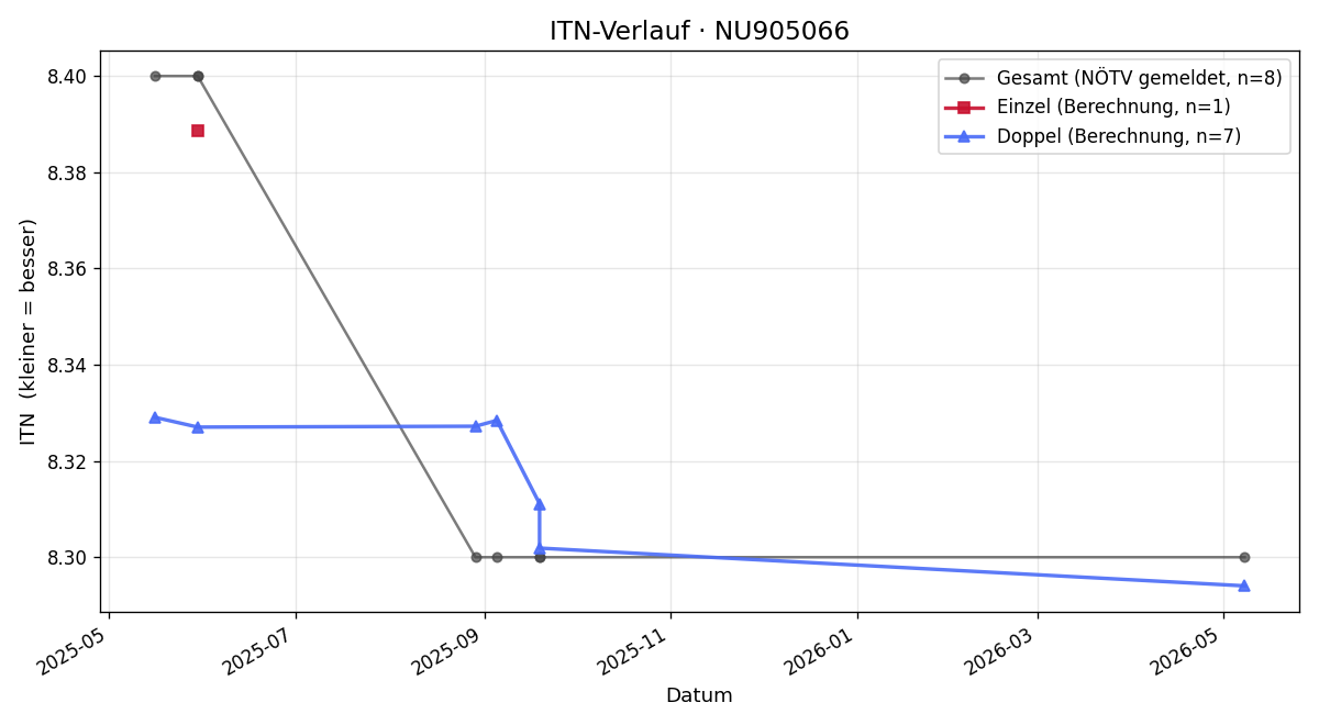 ITN-Verlauf Gerhard Hansel