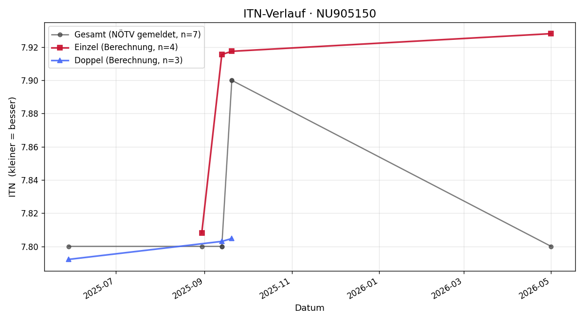 ITN-Verlauf Robert Pfeiffer
