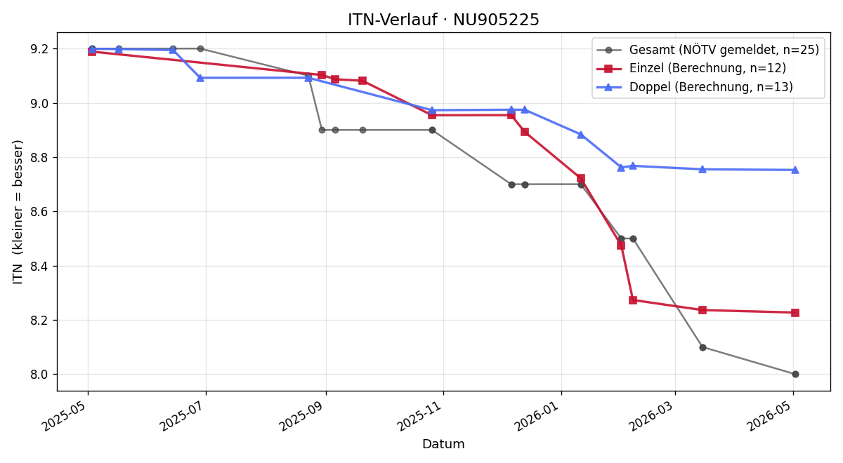 ITN-Verlauf Tjasa Garcia Fonseca