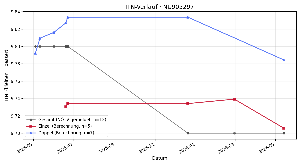 ITN-Verlauf Krisztian Knapp