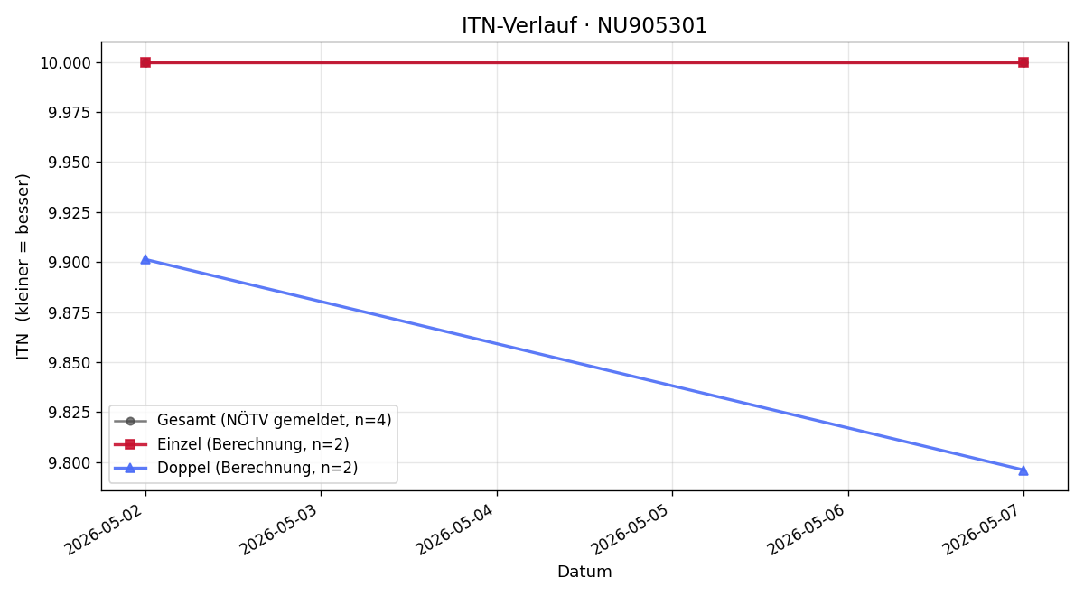 ITN-Verlauf Christina Fellner-Rapp