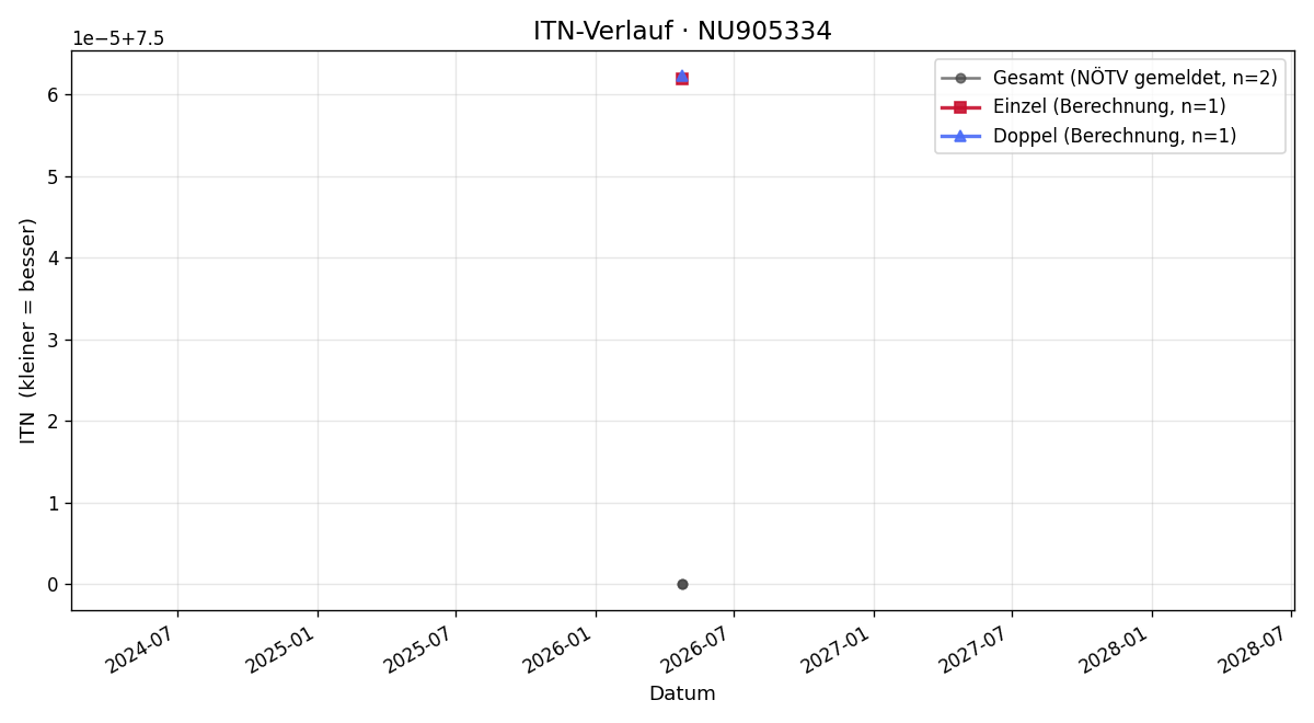 ITN-Verlauf Jared Preston