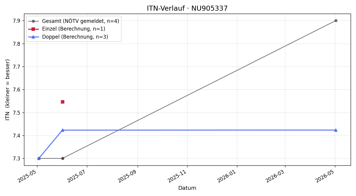 ITN-Verlauf Philipp Krieger