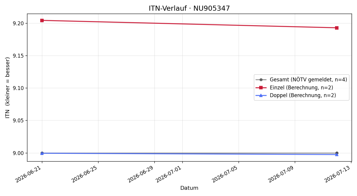 ITN-Verlauf David Reichl