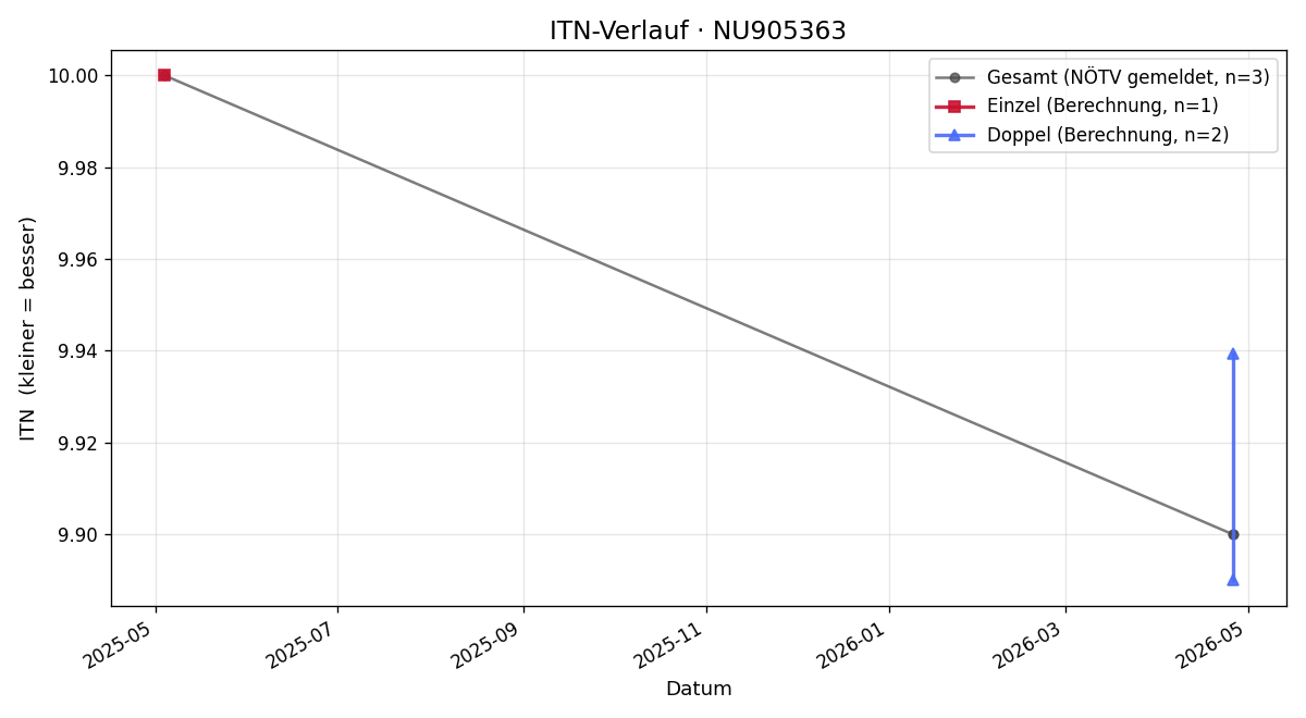 ITN-Verlauf Christoph Ayad