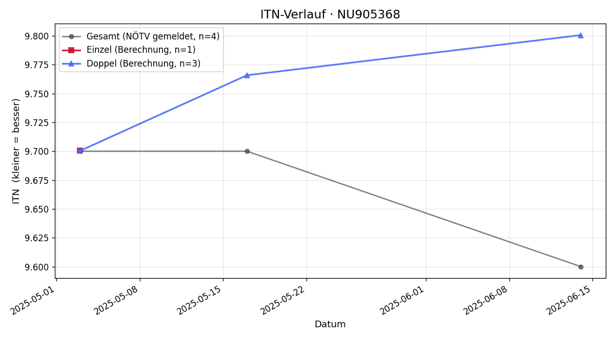 ITN-Verlauf Marie-Ann Kronthaler