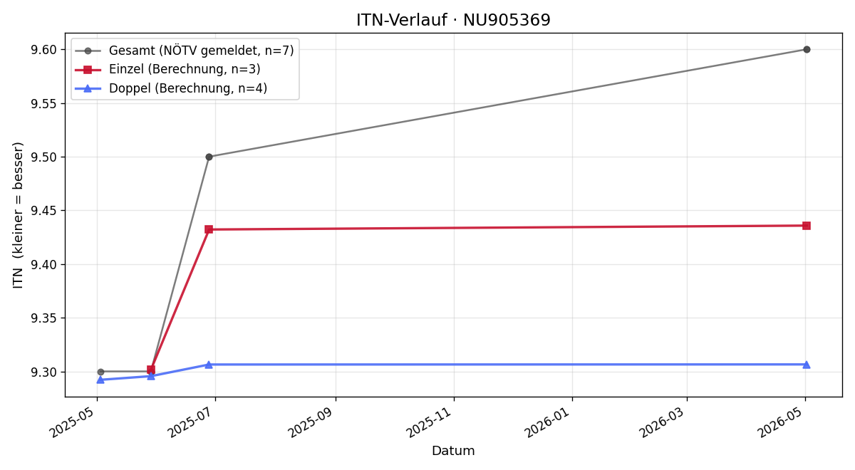 ITN-Verlauf Thomas Nedelko