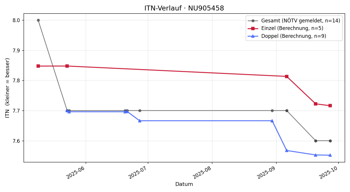 ITN-Verlauf Norbert Tuchny