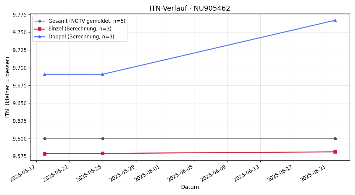 ITN-Verlauf Hans Kern