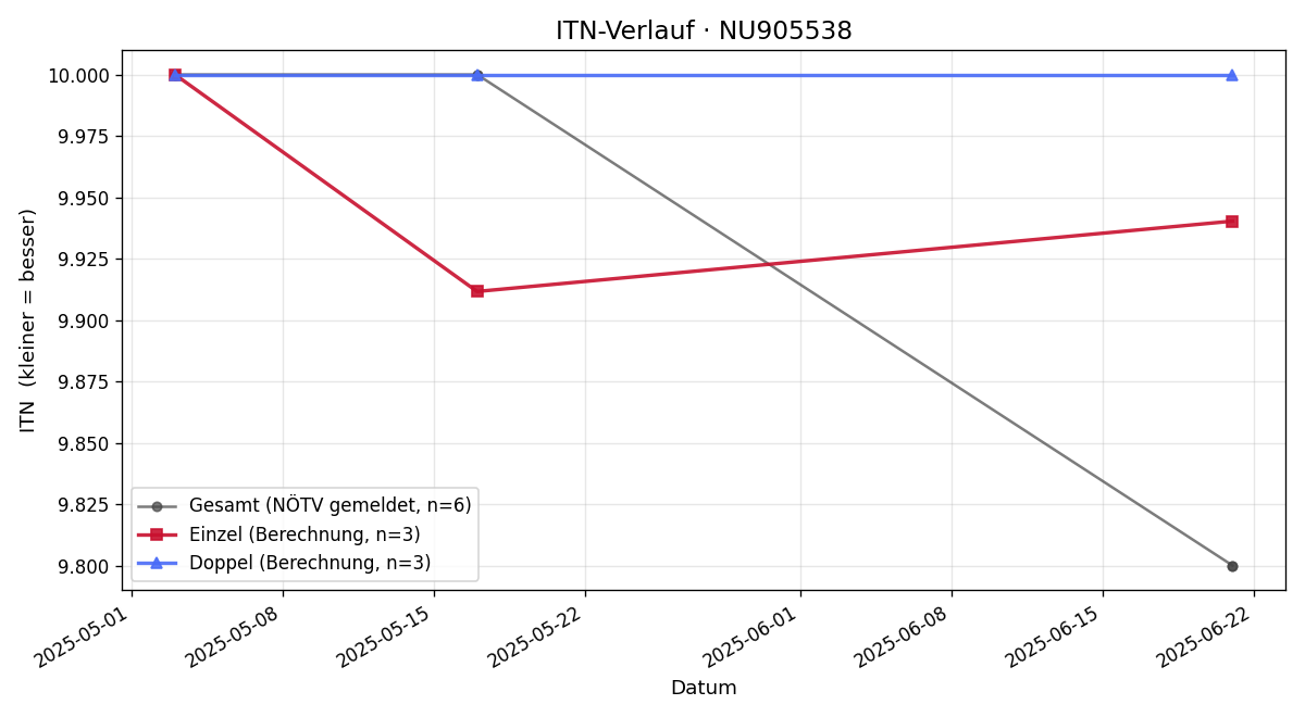 ITN-Verlauf Karin Kernstock