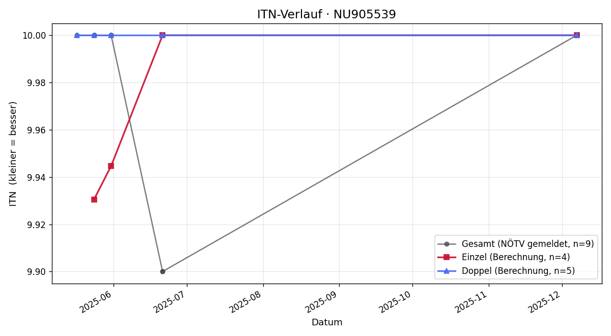 ITN-Verlauf Katrin Bruckner