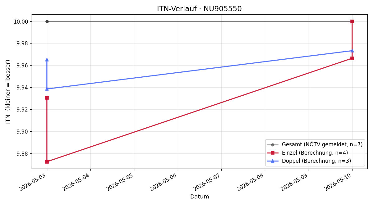 ITN-Verlauf Maria Elisabeth Cristescu