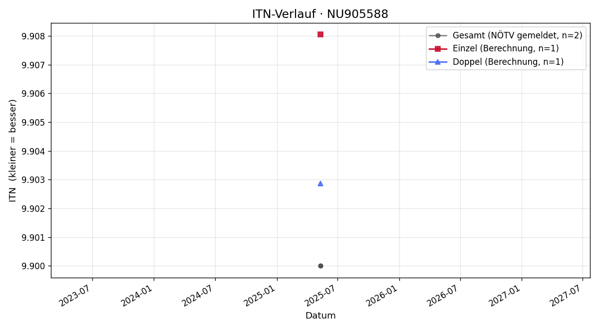 ITN-Verlauf Samuel Strobl
