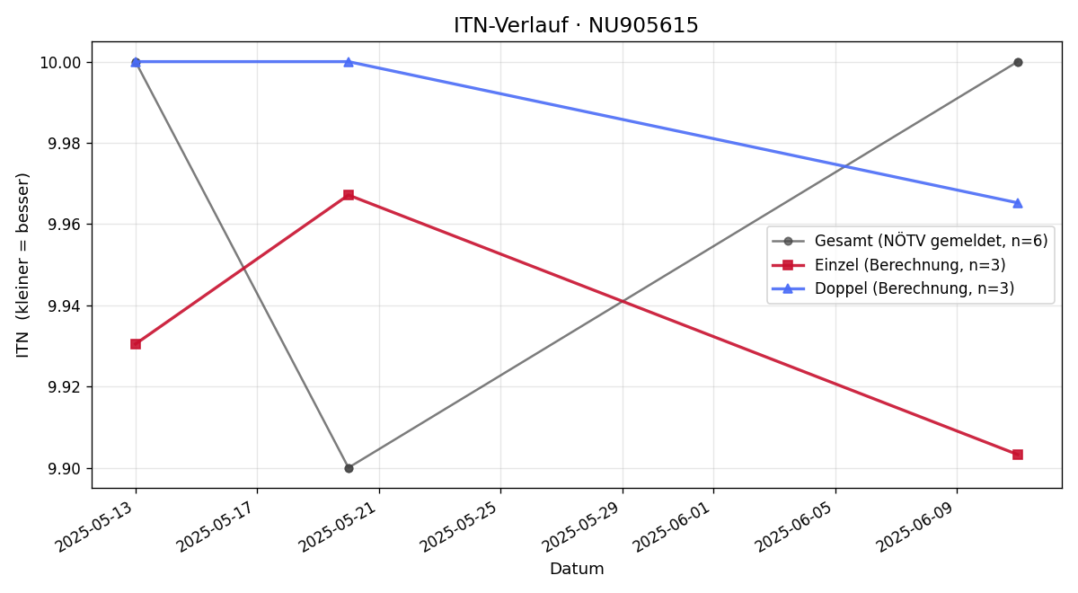 ITN-Verlauf Raphael Windsor