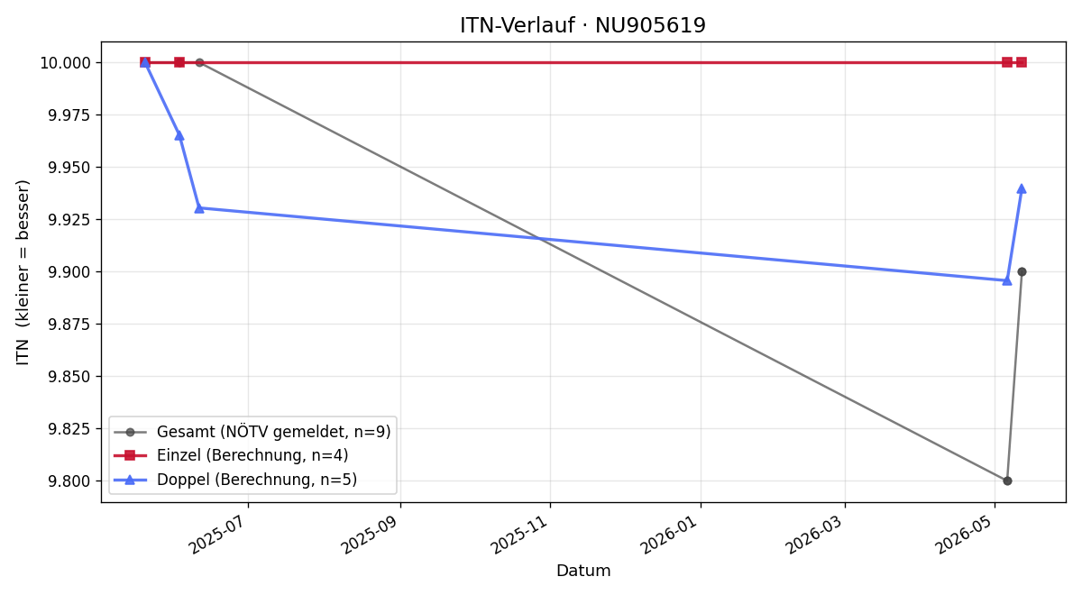 ITN-Verlauf Massimo Spagna