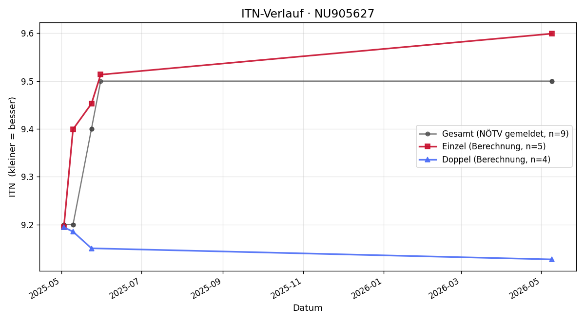 ITN-Verlauf Renate Hofmann