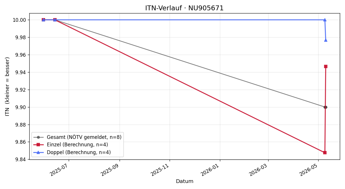 ITN-Verlauf Tereza Mika