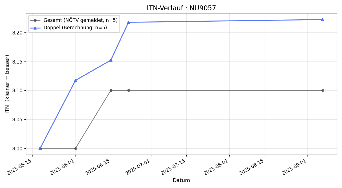 ITN-Verlauf Leopold Blaim