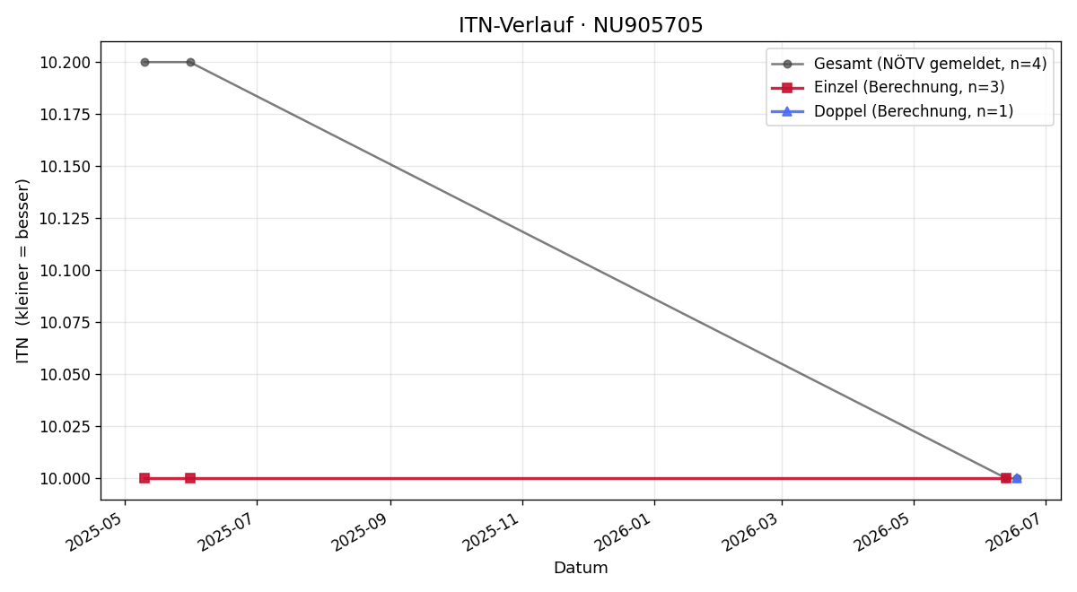 ITN-Verlauf Tobias Hahn