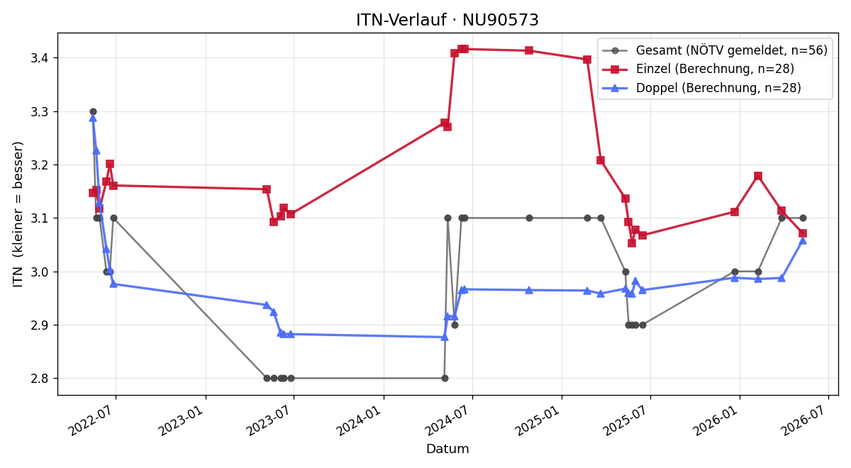 ITN-Verlauf Oliver Putz