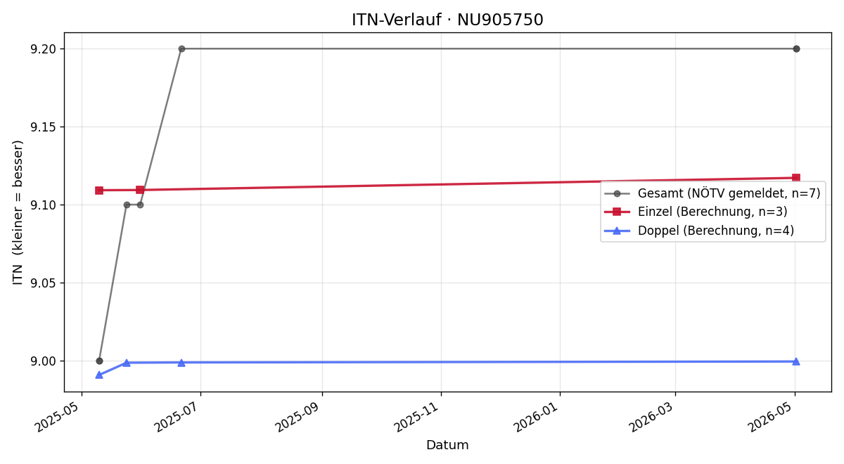 ITN-Verlauf Felix Büdel