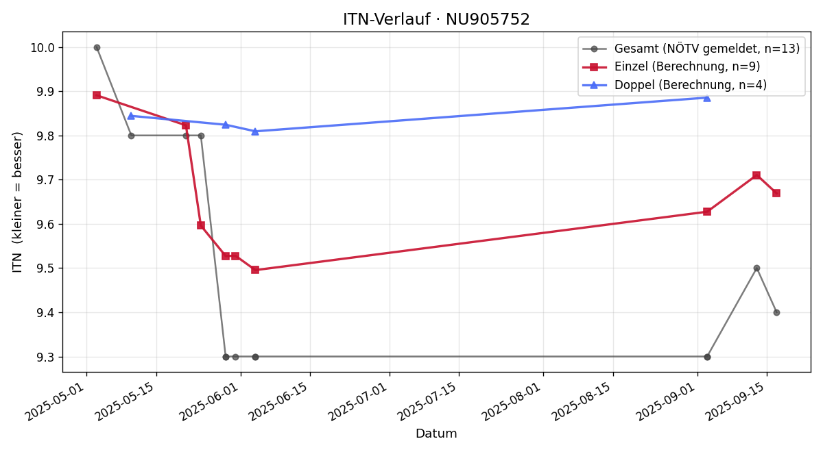 ITN-Verlauf Valentina Seimann