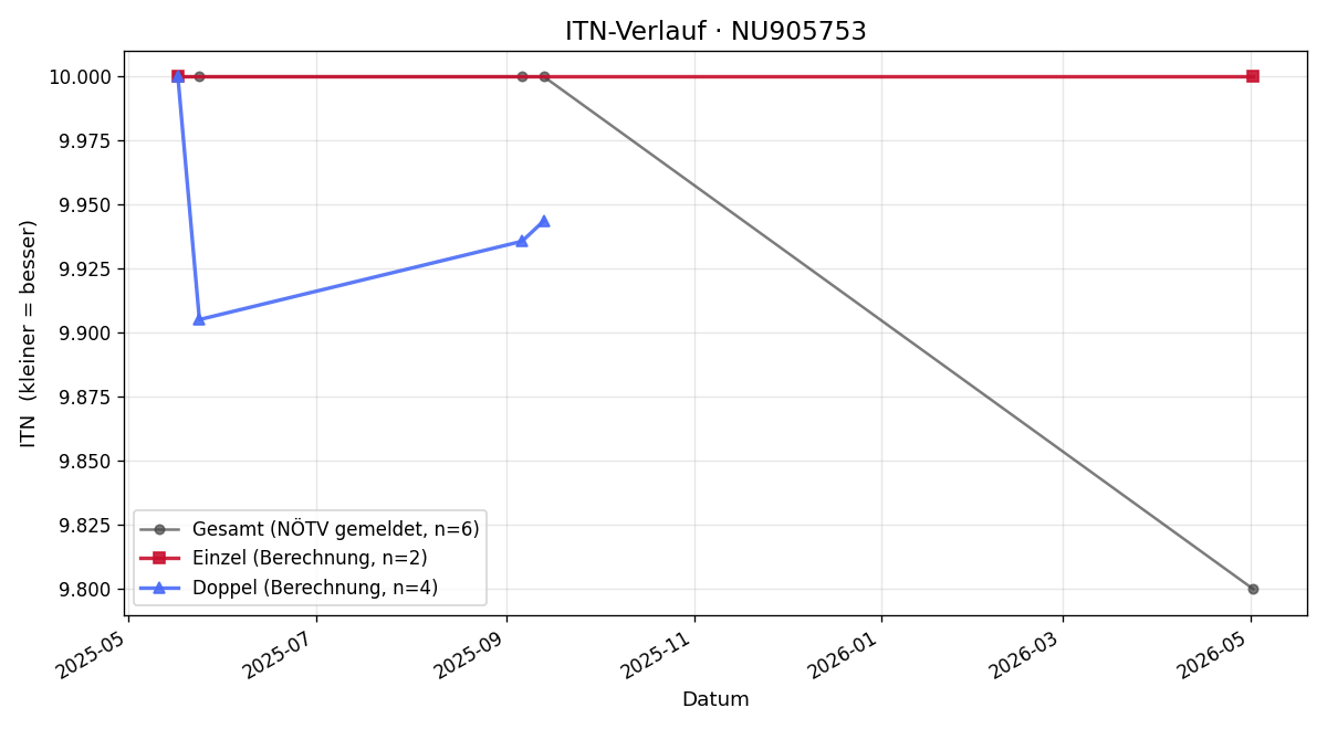 ITN-Verlauf Elena Müller