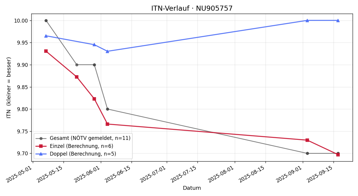 ITN-Verlauf Raphael Pekert