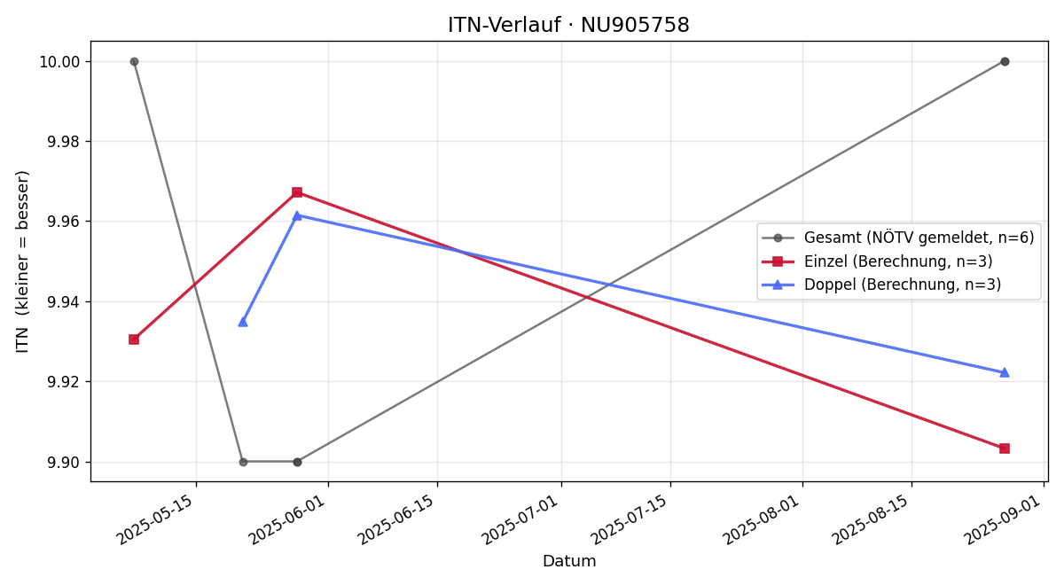 ITN-Verlauf Andreas Forschner