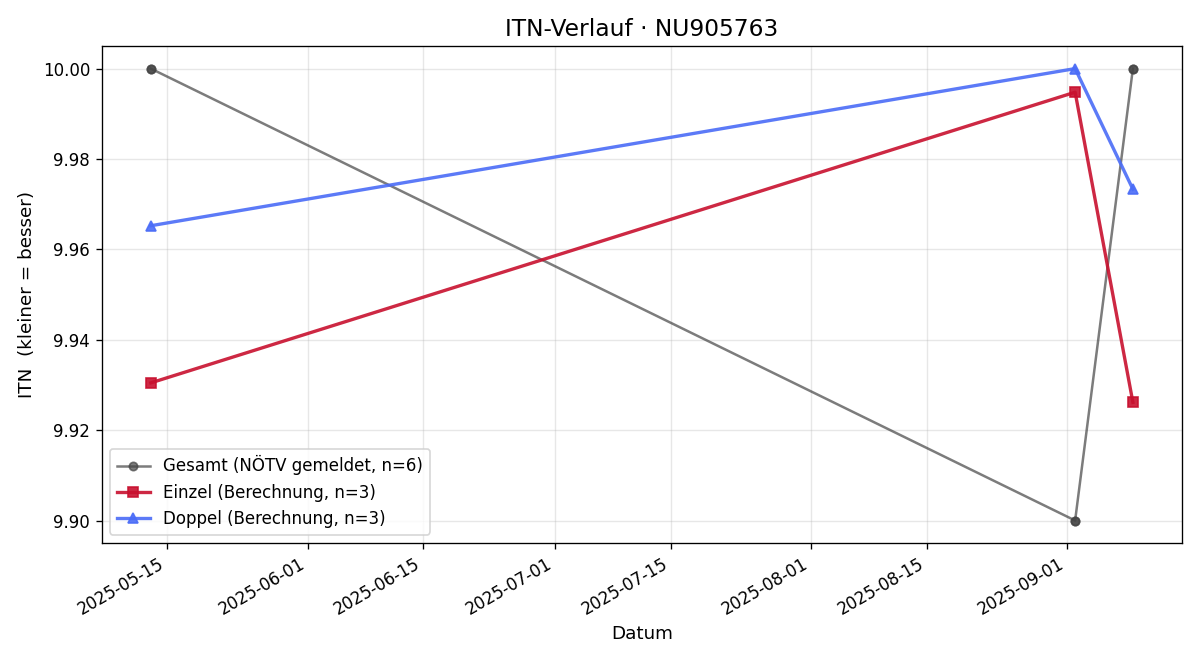 ITN-Verlauf Nina Pekert