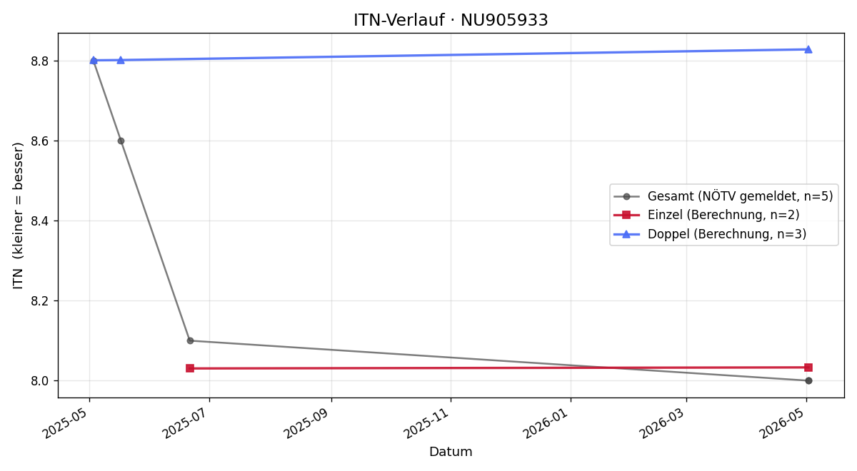 ITN-Verlauf Jakob Mösslacher