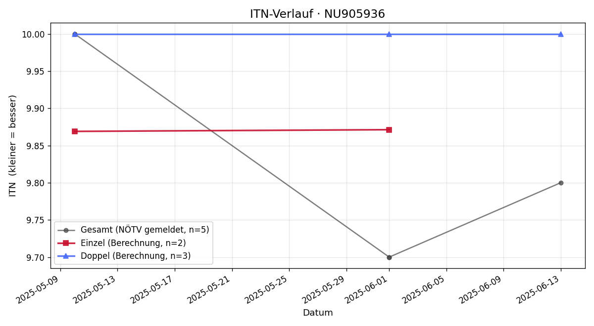 ITN-Verlauf Klaus Kolm