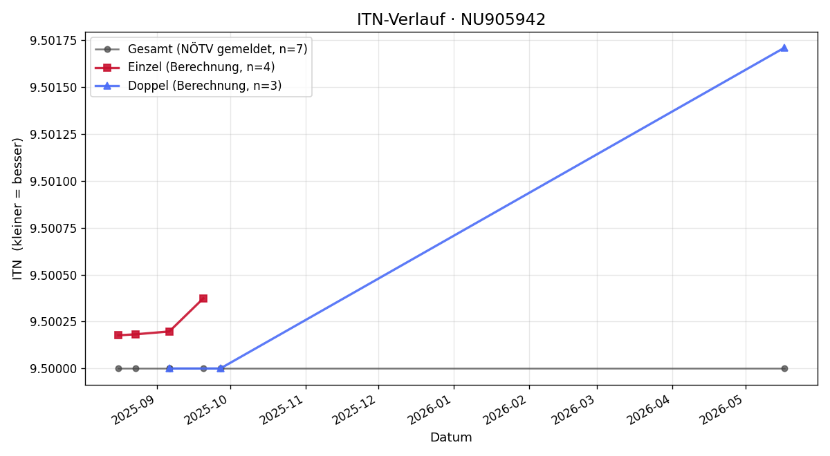 ITN-Verlauf Stephan Wilfing