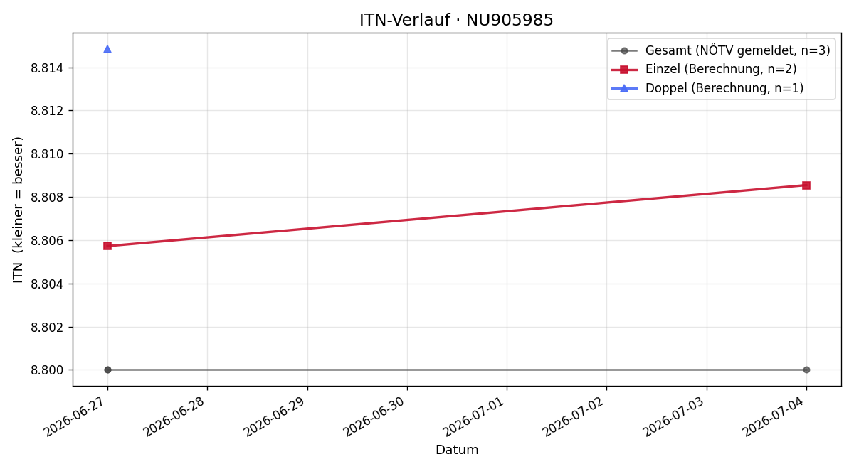 ITN-Verlauf David Bratanovic