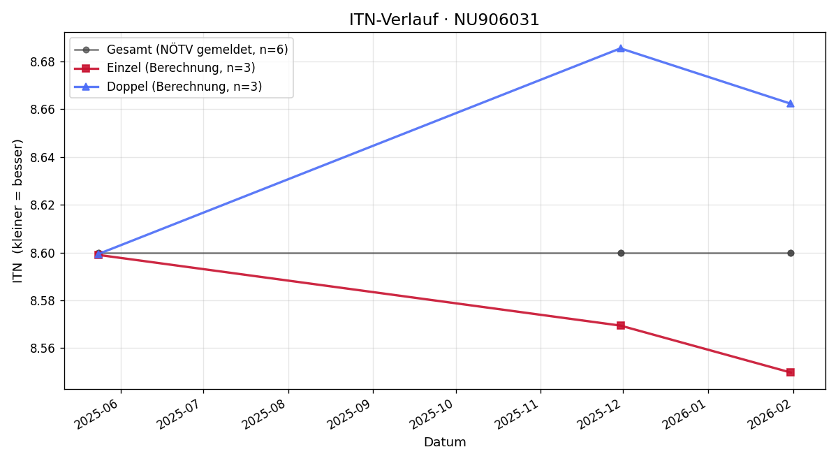 ITN-Verlauf Johanna Janßen