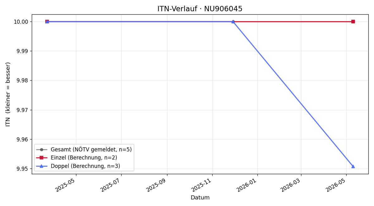 ITN-Verlauf Matthias Mitter