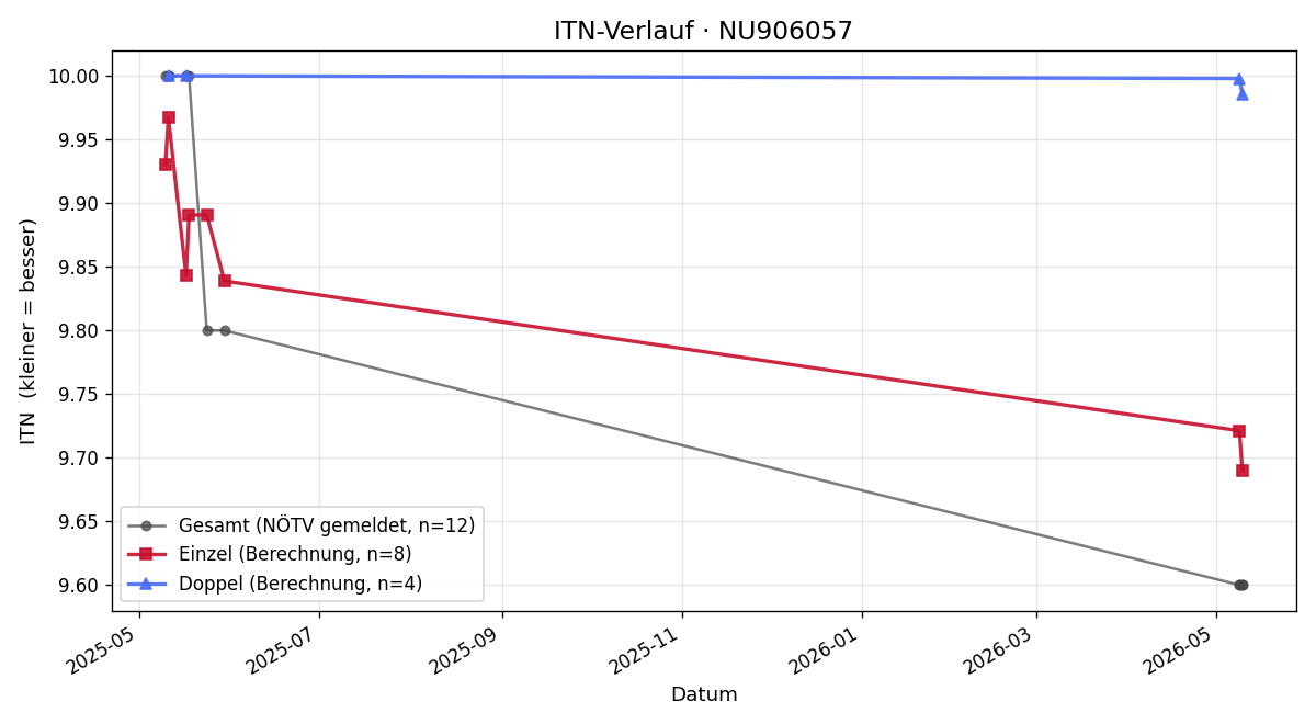 ITN-Verlauf Magdalena Wimmer