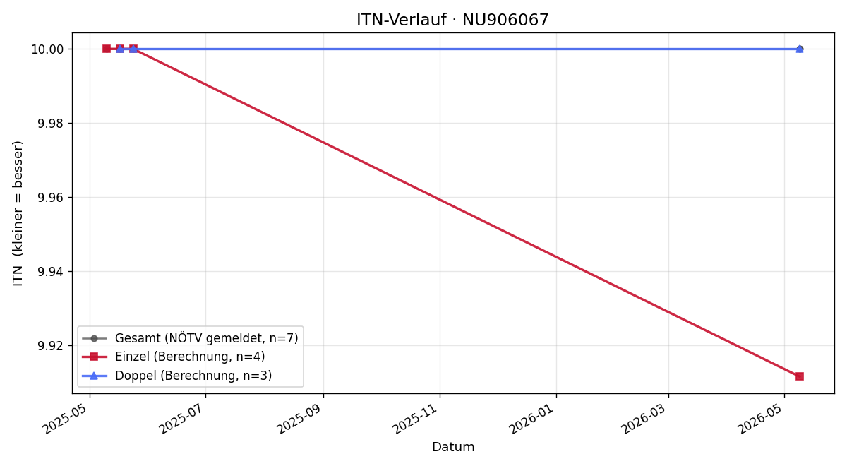 ITN-Verlauf Nicole Arthold