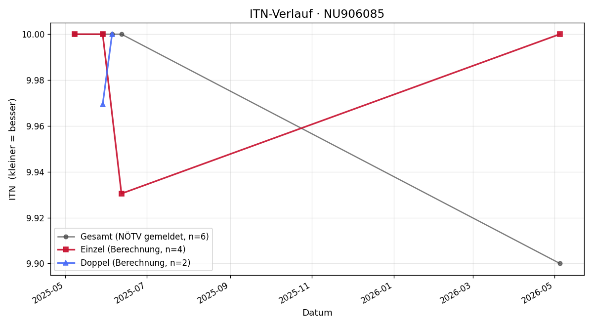 ITN-Verlauf Florian Wawrowsky