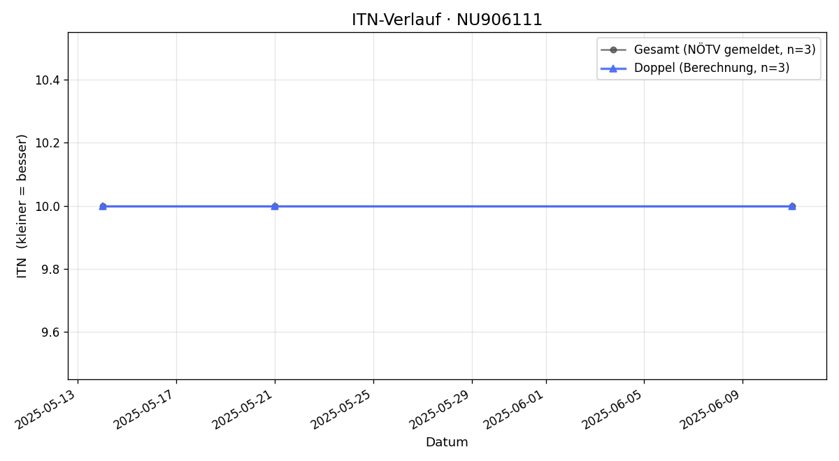 ITN-Verlauf Robert Kafka