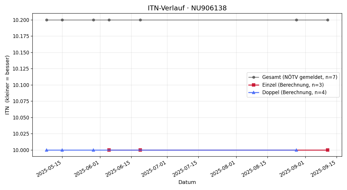 ITN-Verlauf Tim Lukas