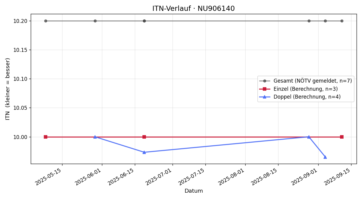 ITN-Verlauf Ben Christ