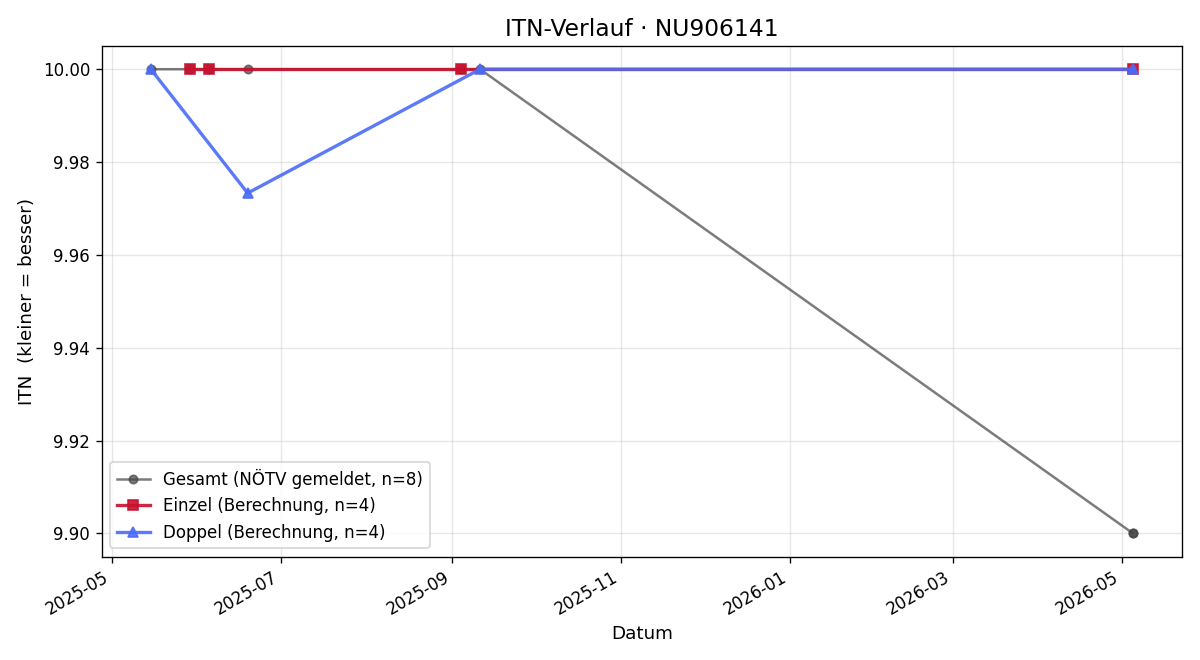 ITN-Verlauf Julian Ohrner