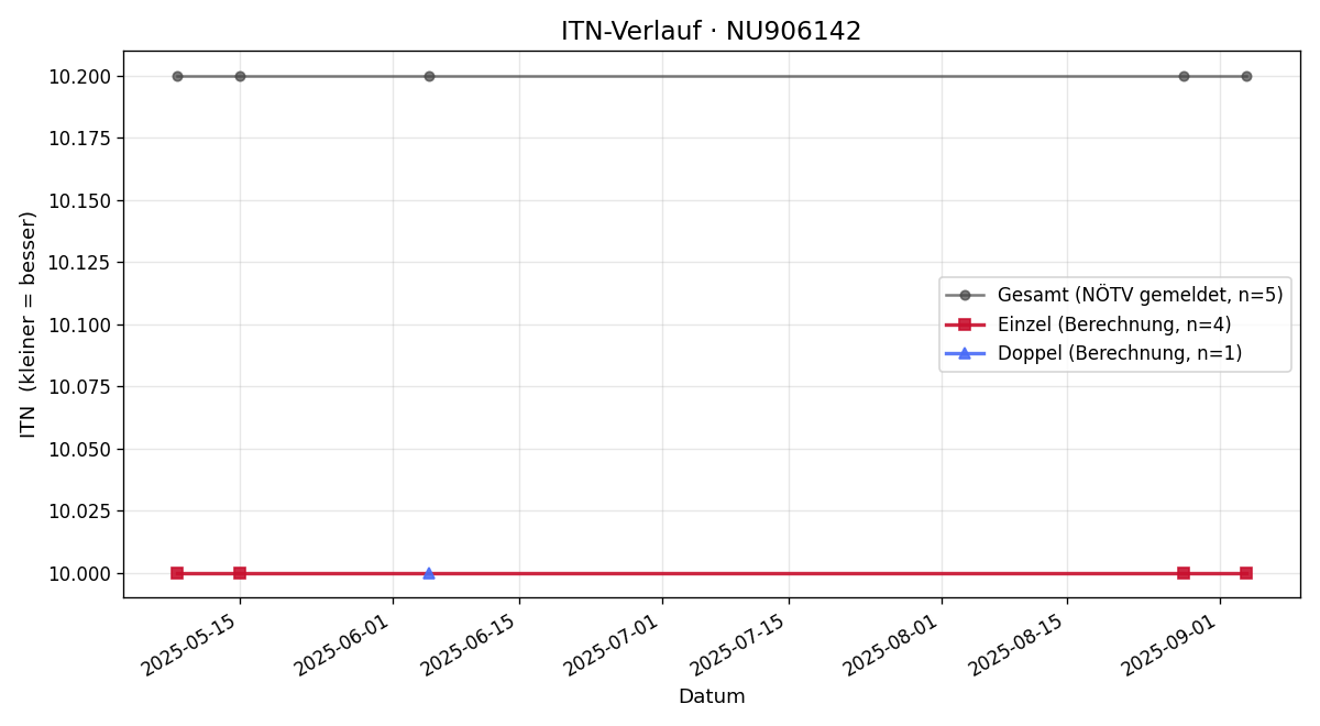 ITN-Verlauf Vincenz Hirschmann