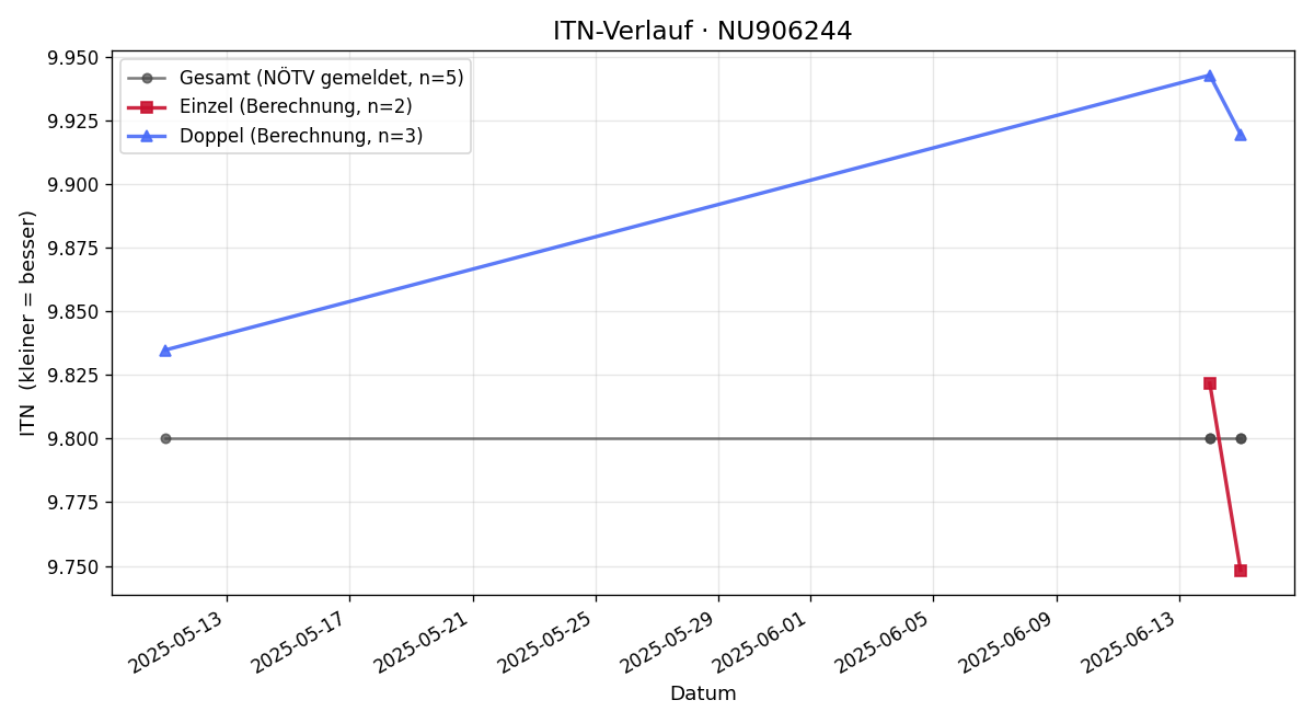 ITN-Verlauf Antonia Köhrer