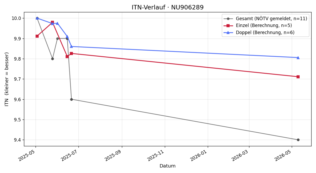 ITN-Verlauf Alexander Scharner